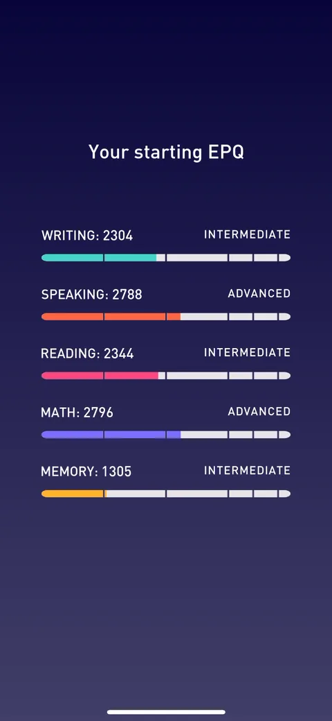 Elevate onboarding screen 64: Your starting EPQ, broken out per skill: Writing 2347 Intermediate, Speaking 2839 Advanced, Reading 2388…