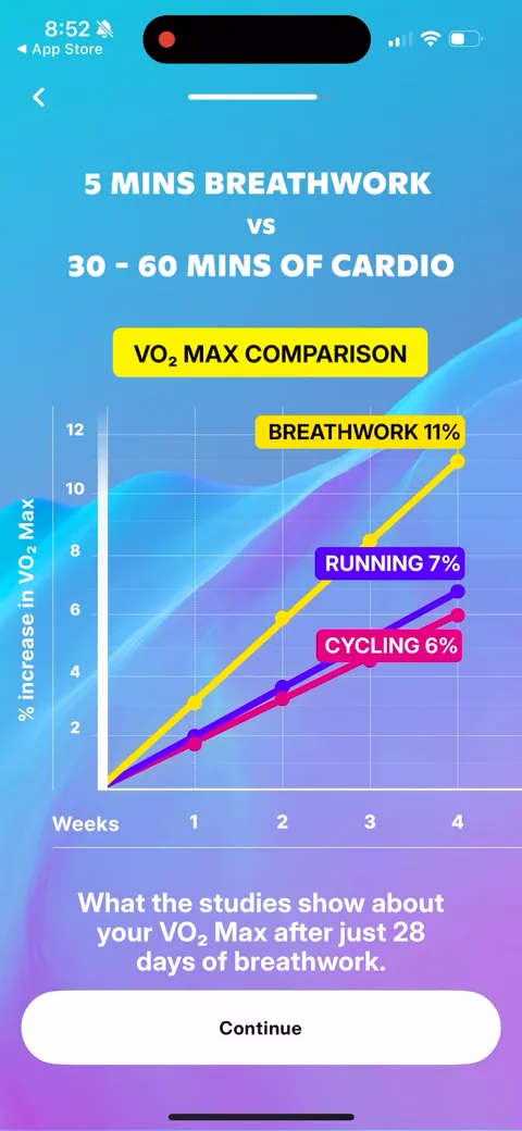 Fivepointfive onboarding screen 28: A chart putting 5 min of breathwork above 30-60 min of cardio on VO2 max gains (11% vs 7% running)