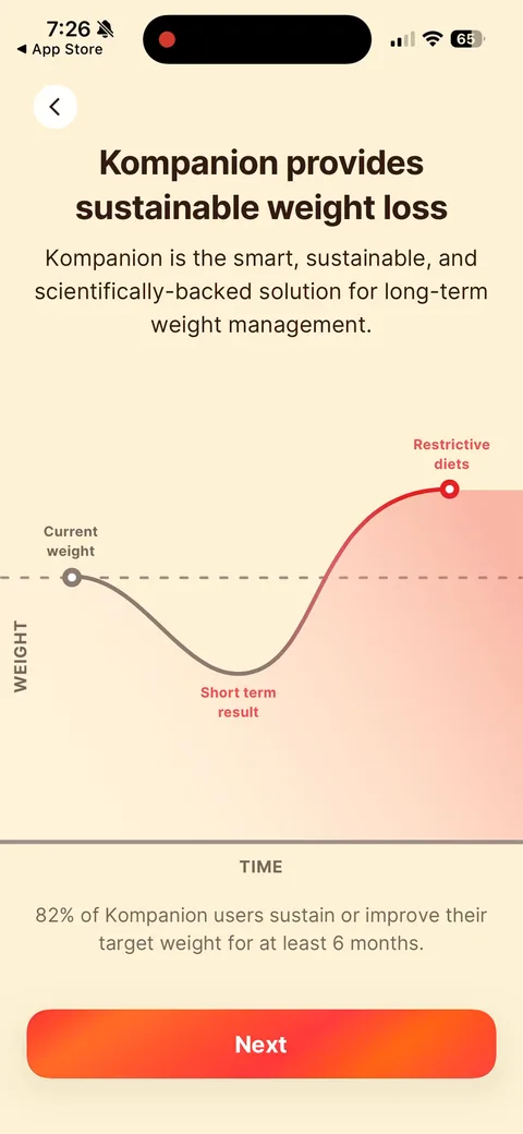 Kompanion onboarding screen 34: 'Kompanion provides sustainable weight loss.' The classic chart: restrictive diets bounce back, their curve…