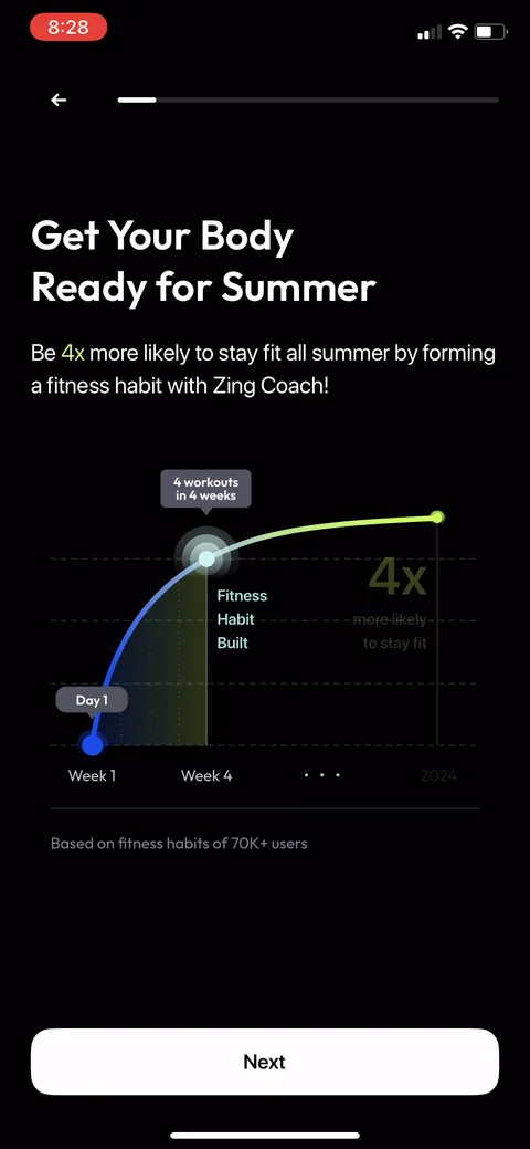 Zing Coach onboarding screen 11: A seasonal hook with a chart: 'Be 4x more likely to stay fit all summer.' The 4x and the curve aren't really…